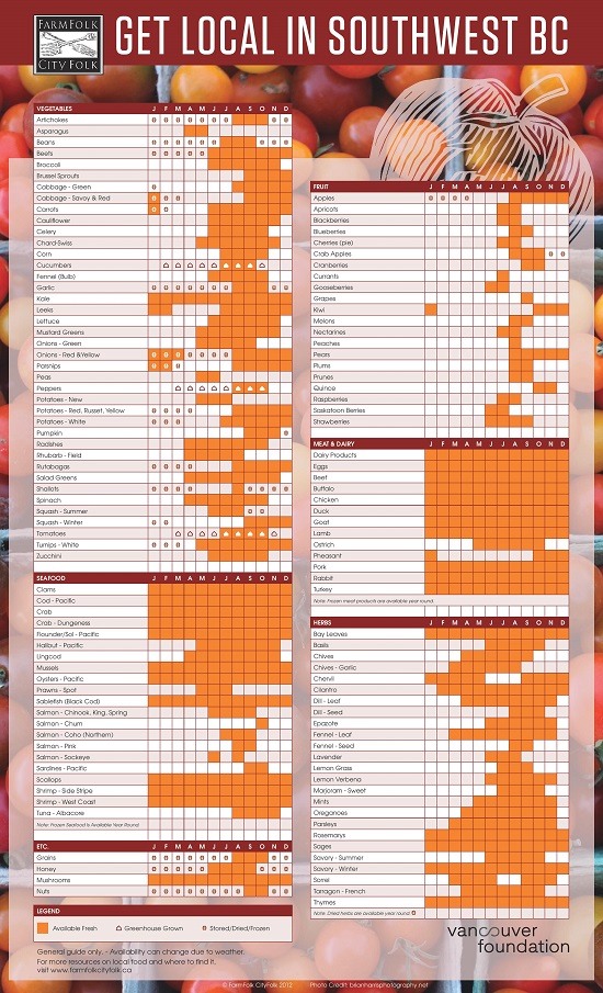 Eat Local Southwest BC- eat in season chart for British Columbia